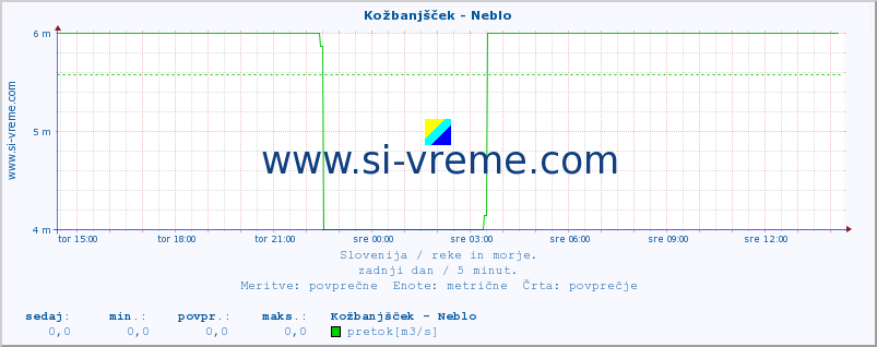 POVPREČJE :: Kožbanjšček - Neblo :: temperatura | pretok | višina :: zadnji dan / 5 minut.