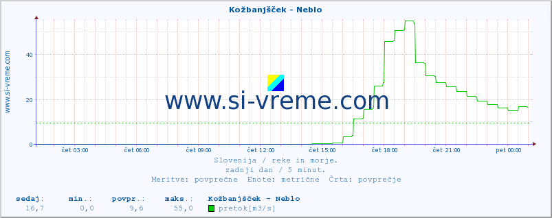 POVPREČJE :: Kožbanjšček - Neblo :: temperatura | pretok | višina :: zadnji dan / 5 minut.