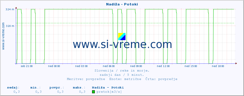 POVPREČJE :: Nadiža - Potoki :: temperatura | pretok | višina :: zadnji dan / 5 minut.