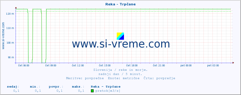 POVPREČJE :: Reka - Trpčane :: temperatura | pretok | višina :: zadnji dan / 5 minut.