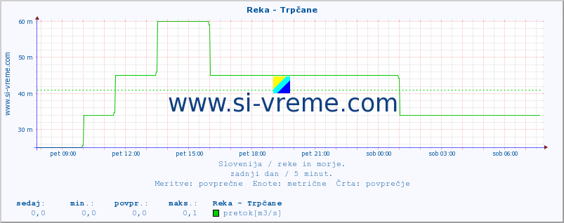 POVPREČJE :: Reka - Trpčane :: temperatura | pretok | višina :: zadnji dan / 5 minut.