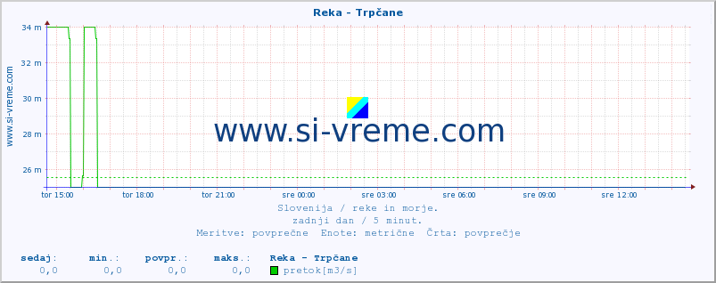 POVPREČJE :: Reka - Trpčane :: temperatura | pretok | višina :: zadnji dan / 5 minut.