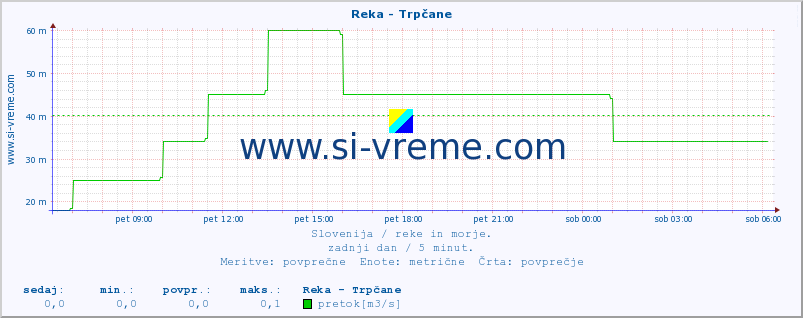 POVPREČJE :: Reka - Trpčane :: temperatura | pretok | višina :: zadnji dan / 5 minut.