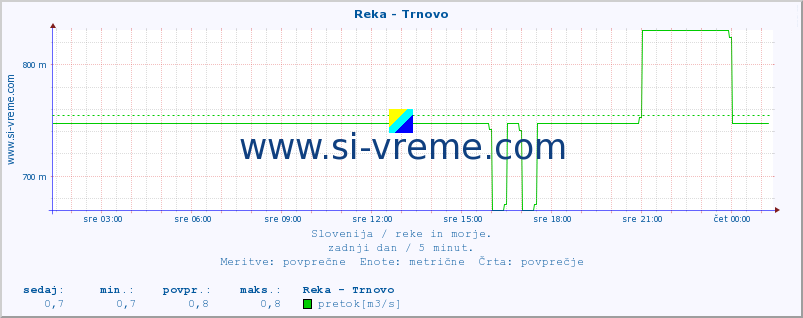 POVPREČJE :: Reka - Trnovo :: temperatura | pretok | višina :: zadnji dan / 5 minut.