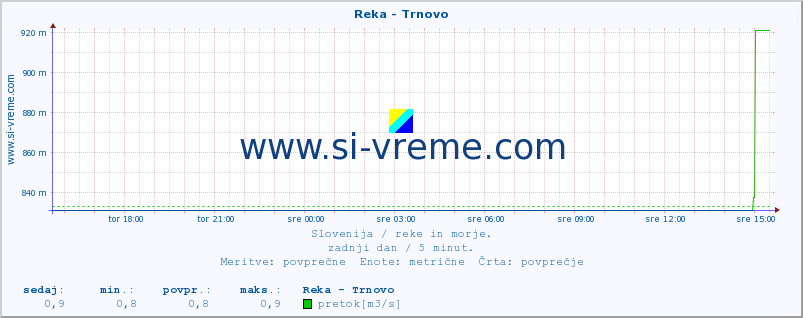 POVPREČJE :: Reka - Trnovo :: temperatura | pretok | višina :: zadnji dan / 5 minut.