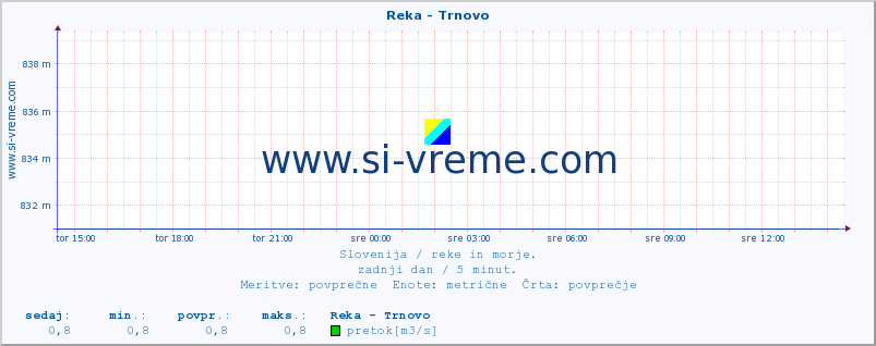 POVPREČJE :: Reka - Trnovo :: temperatura | pretok | višina :: zadnji dan / 5 minut.