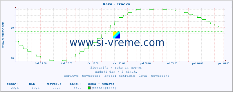 POVPREČJE :: Reka - Trnovo :: temperatura | pretok | višina :: zadnji dan / 5 minut.