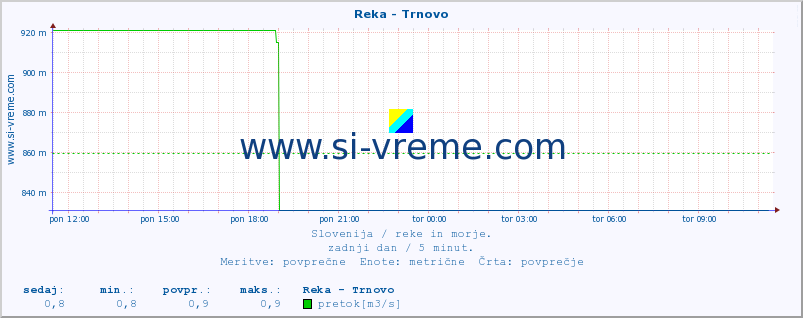 POVPREČJE :: Reka - Trnovo :: temperatura | pretok | višina :: zadnji dan / 5 minut.