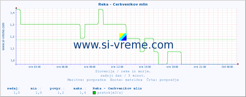 POVPREČJE :: Reka - Cerkvenikov mlin :: temperatura | pretok | višina :: zadnji dan / 5 minut.