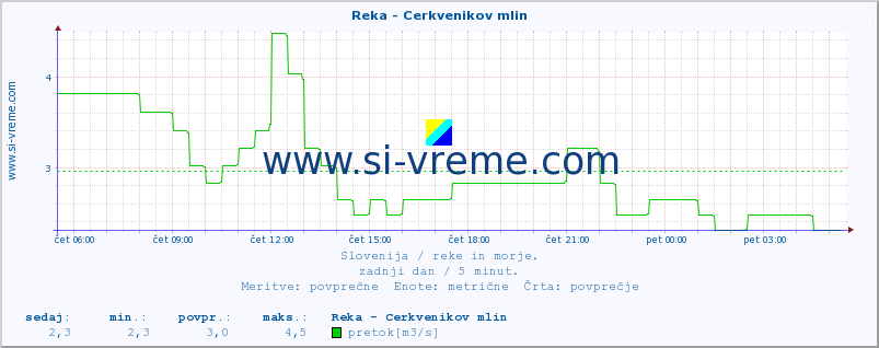 POVPREČJE :: Reka - Cerkvenikov mlin :: temperatura | pretok | višina :: zadnji dan / 5 minut.