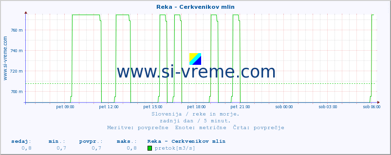 POVPREČJE :: Reka - Cerkvenikov mlin :: temperatura | pretok | višina :: zadnji dan / 5 minut.