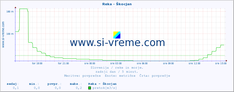 POVPREČJE :: Reka - Škocjan :: temperatura | pretok | višina :: zadnji dan / 5 minut.