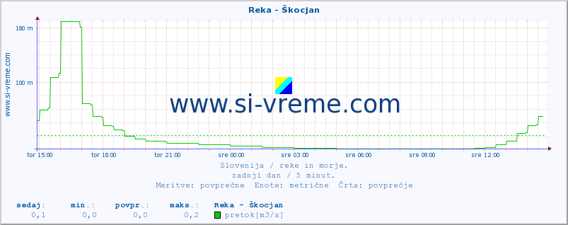 POVPREČJE :: Reka - Škocjan :: temperatura | pretok | višina :: zadnji dan / 5 minut.