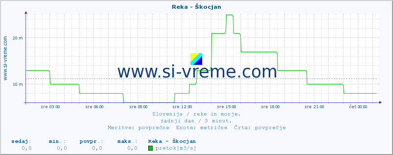 POVPREČJE :: Reka - Škocjan :: temperatura | pretok | višina :: zadnji dan / 5 minut.