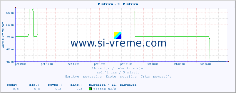 POVPREČJE :: Bistrica - Il. Bistrica :: temperatura | pretok | višina :: zadnji dan / 5 minut.