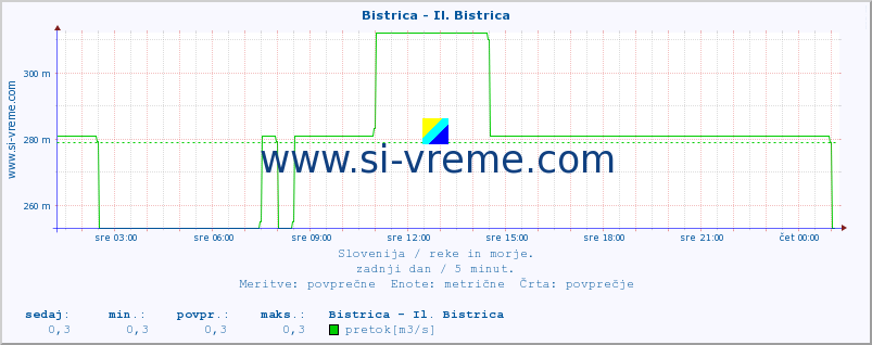 POVPREČJE :: Bistrica - Il. Bistrica :: temperatura | pretok | višina :: zadnji dan / 5 minut.