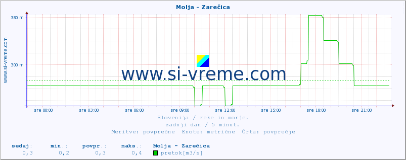 POVPREČJE :: Molja - Zarečica :: temperatura | pretok | višina :: zadnji dan / 5 minut.