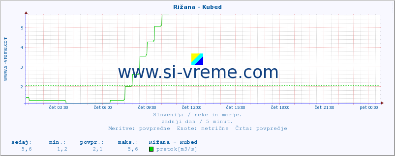 POVPREČJE :: Rižana - Kubed :: temperatura | pretok | višina :: zadnji dan / 5 minut.