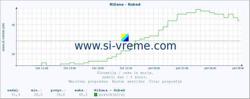 POVPREČJE :: Rižana - Kubed :: temperatura | pretok | višina :: zadnji dan / 5 minut.