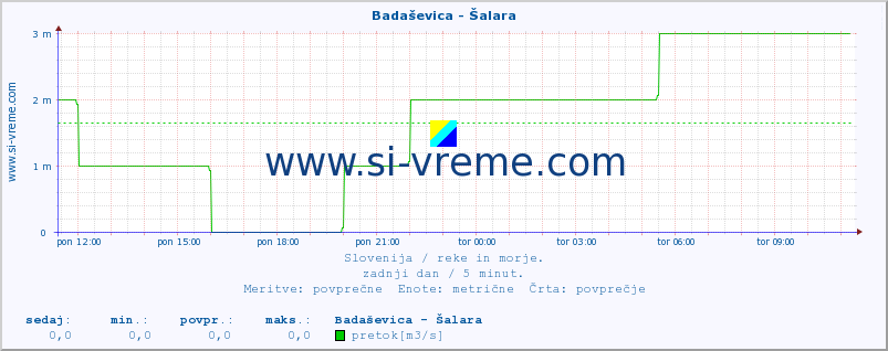 POVPREČJE :: Badaševica - Šalara :: temperatura | pretok | višina :: zadnji dan / 5 minut.