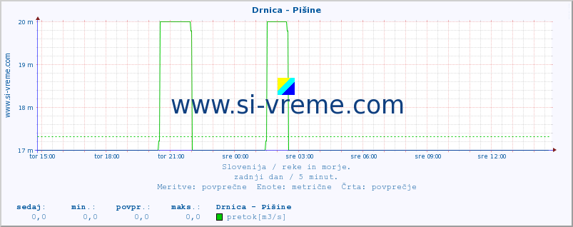 POVPREČJE :: Drnica - Pišine :: temperatura | pretok | višina :: zadnji dan / 5 minut.