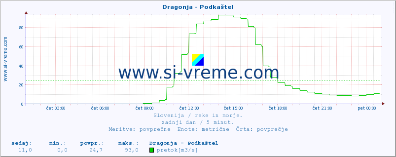 POVPREČJE :: Dragonja - Podkaštel :: temperatura | pretok | višina :: zadnji dan / 5 minut.