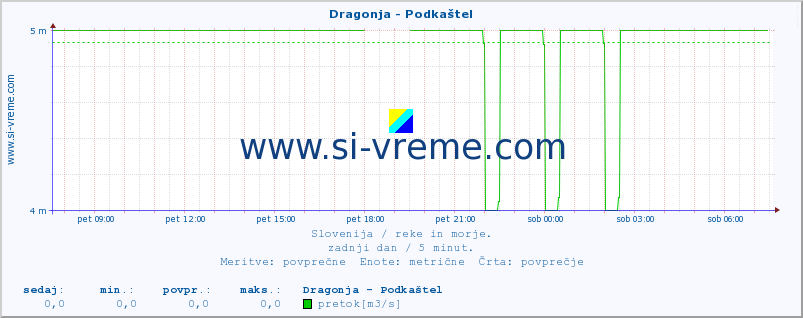 POVPREČJE :: Dragonja - Podkaštel :: temperatura | pretok | višina :: zadnji dan / 5 minut.