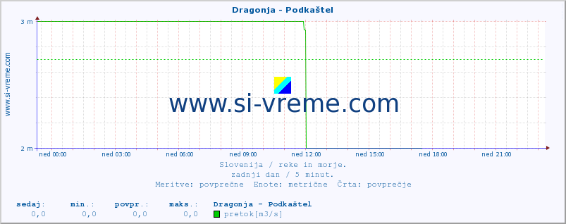 POVPREČJE :: Dragonja - Podkaštel :: temperatura | pretok | višina :: zadnji dan / 5 minut.