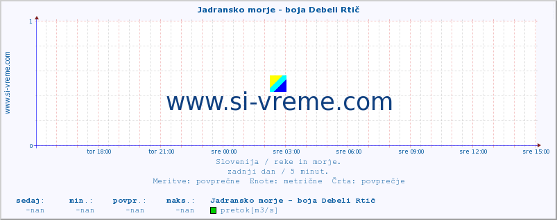 POVPREČJE :: Jadransko morje - boja Debeli Rtič :: temperatura | pretok | višina :: zadnji dan / 5 minut.