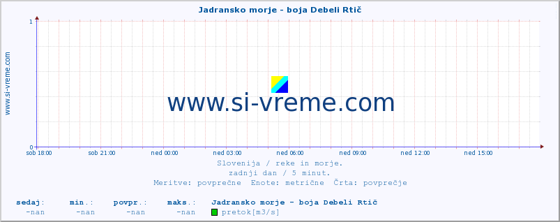 POVPREČJE :: Jadransko morje - boja Debeli Rtič :: temperatura | pretok | višina :: zadnji dan / 5 minut.