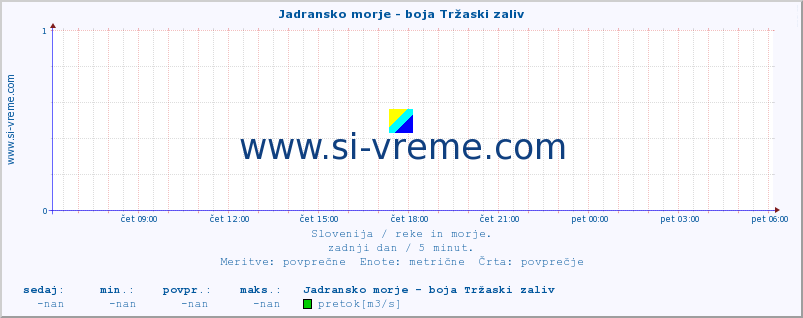 POVPREČJE :: Jadransko morje - boja Tržaski zaliv :: temperatura | pretok | višina :: zadnji dan / 5 minut.