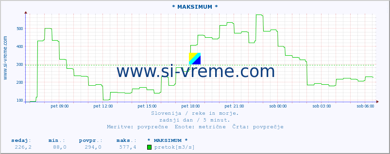 POVPREČJE :: * MAKSIMUM * :: temperatura | pretok | višina :: zadnji dan / 5 minut.