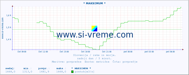 POVPREČJE :: * MAKSIMUM * :: temperatura | pretok | višina :: zadnji dan / 5 minut.