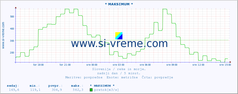 POVPREČJE :: * MAKSIMUM * :: temperatura | pretok | višina :: zadnji dan / 5 minut.