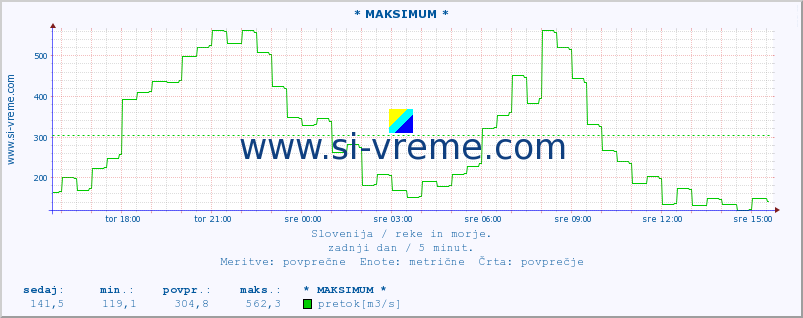 POVPREČJE :: * MAKSIMUM * :: temperatura | pretok | višina :: zadnji dan / 5 minut.