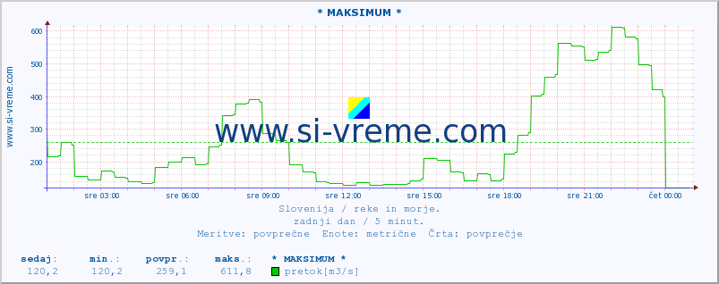 POVPREČJE :: * MAKSIMUM * :: temperatura | pretok | višina :: zadnji dan / 5 minut.