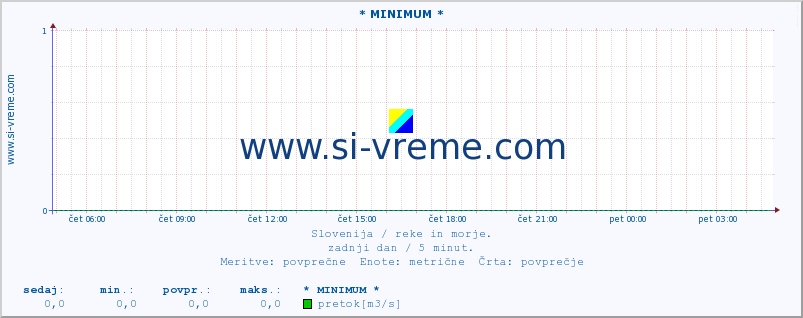 POVPREČJE :: * MINIMUM * :: temperatura | pretok | višina :: zadnji dan / 5 minut.