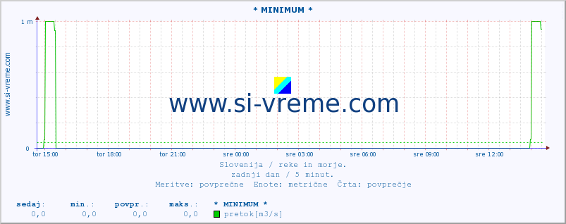 POVPREČJE :: * MINIMUM * :: temperatura | pretok | višina :: zadnji dan / 5 minut.