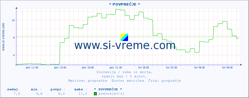 POVPREČJE :: * POVPREČJE * :: temperatura | pretok | višina :: zadnji dan / 5 minut.