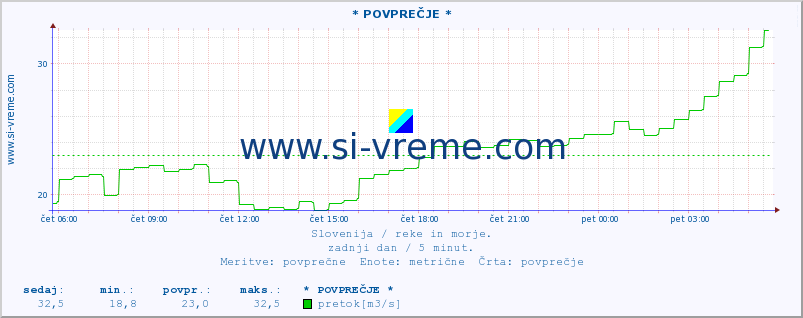 POVPREČJE :: * POVPREČJE * :: temperatura | pretok | višina :: zadnji dan / 5 minut.