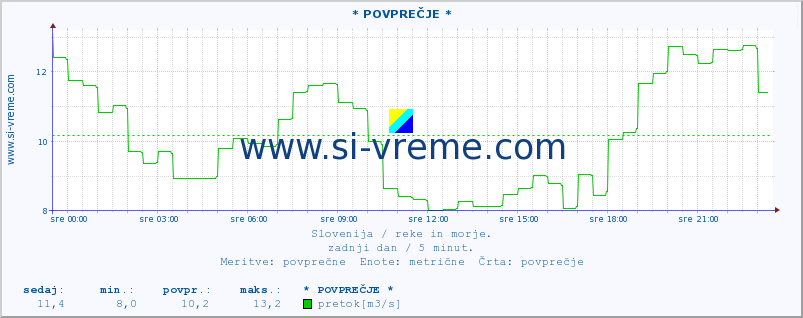 POVPREČJE :: * POVPREČJE * :: temperatura | pretok | višina :: zadnji dan / 5 minut.