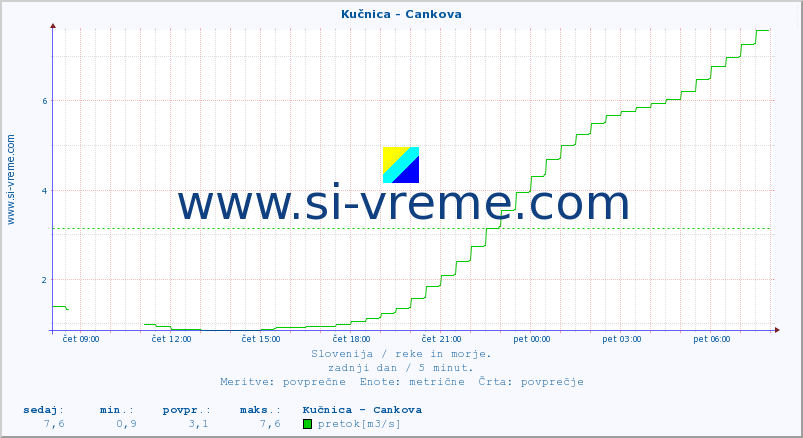 POVPREČJE :: Kučnica - Cankova :: temperatura | pretok | višina :: zadnji dan / 5 minut.