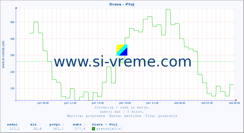 POVPREČJE :: Drava - Ptuj :: temperatura | pretok | višina :: zadnji dan / 5 minut.