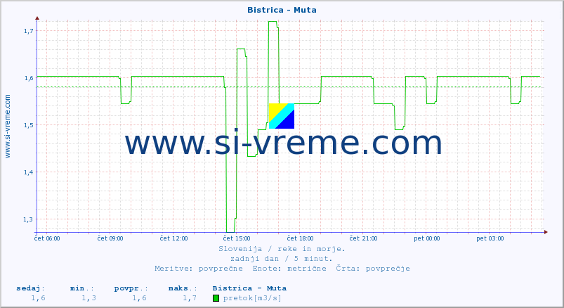 POVPREČJE :: Bistrica - Muta :: temperatura | pretok | višina :: zadnji dan / 5 minut.