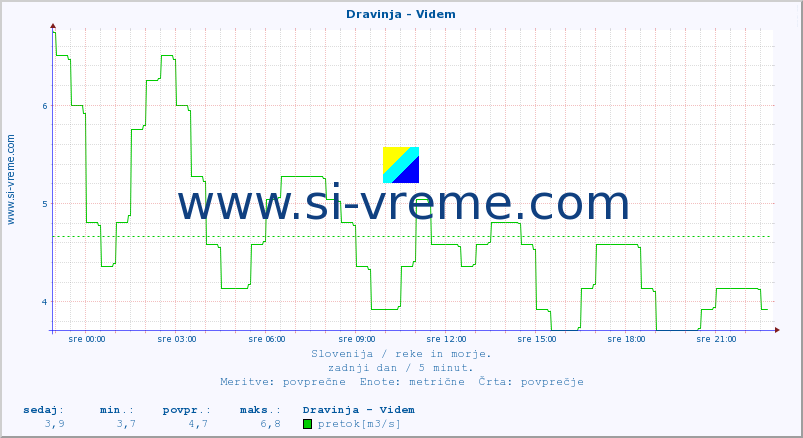 POVPREČJE :: Dravinja - Videm :: temperatura | pretok | višina :: zadnji dan / 5 minut.