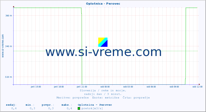 POVPREČJE :: Oplotnica - Perovec :: temperatura | pretok | višina :: zadnji dan / 5 minut.