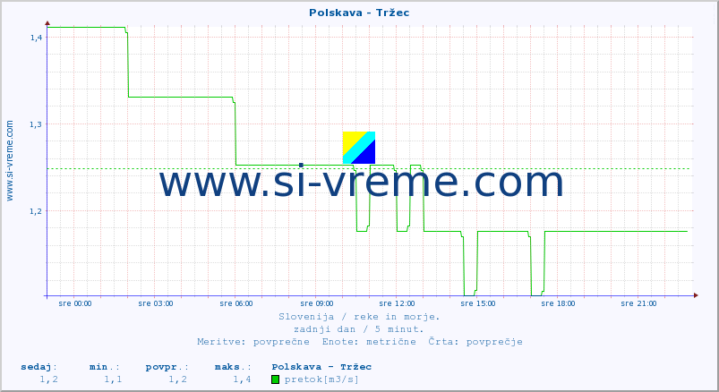 POVPREČJE :: Polskava - Tržec :: temperatura | pretok | višina :: zadnji dan / 5 minut.