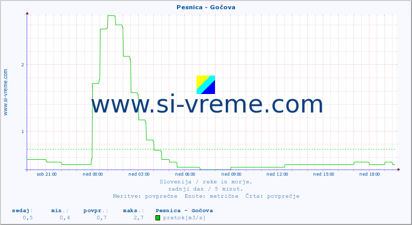 POVPREČJE :: Pesnica - Gočova :: temperatura | pretok | višina :: zadnji dan / 5 minut.