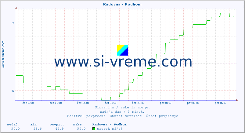 POVPREČJE :: Radovna - Podhom :: temperatura | pretok | višina :: zadnji dan / 5 minut.