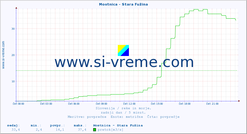 POVPREČJE :: Mostnica - Stara Fužina :: temperatura | pretok | višina :: zadnji dan / 5 minut.